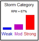 Storm Category graph